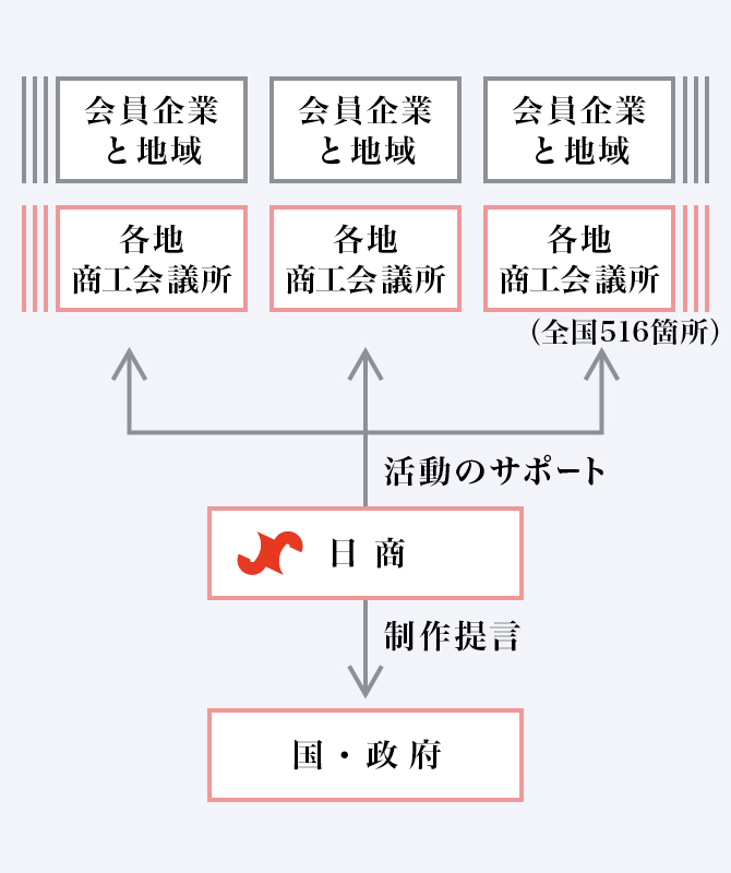 日本商工会議所
