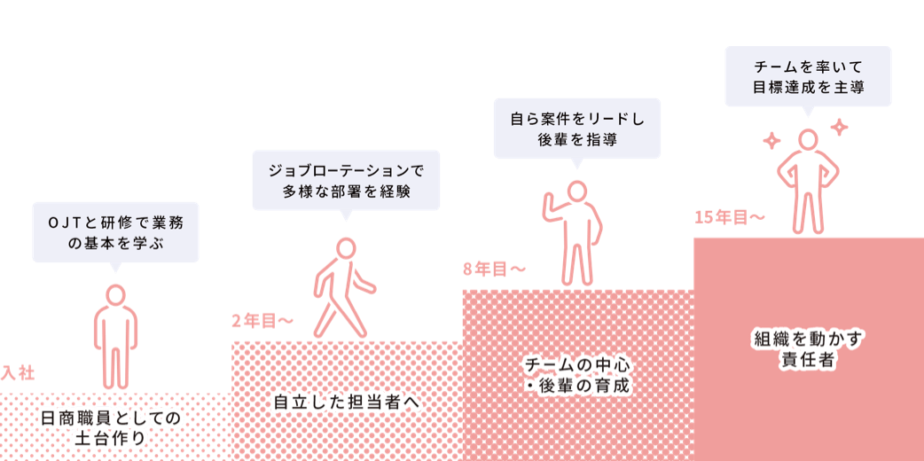 キャリアと成長