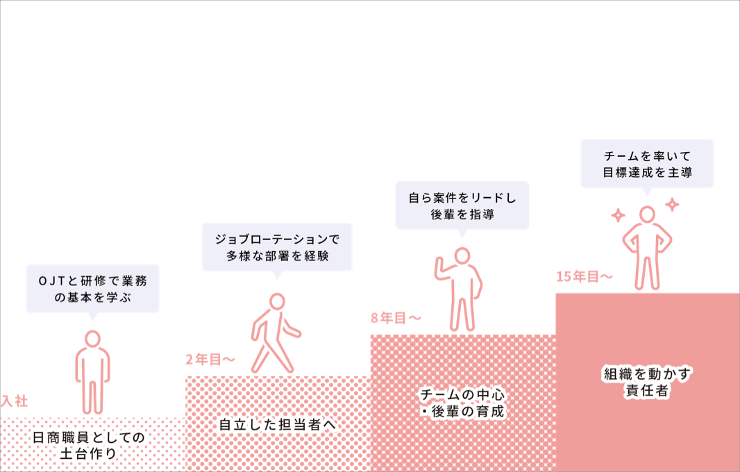 キャリアと成長